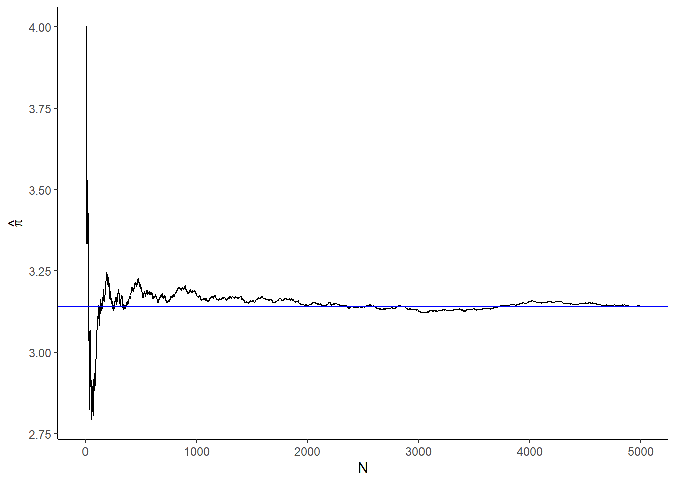 估计圆周率与实验次数关系