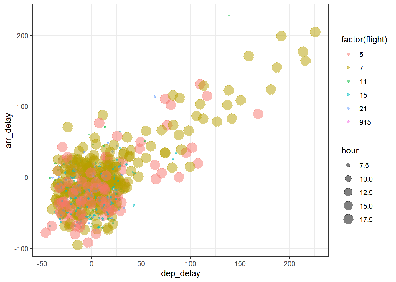Arrival versus departure delays jittered scatterplot with groups.