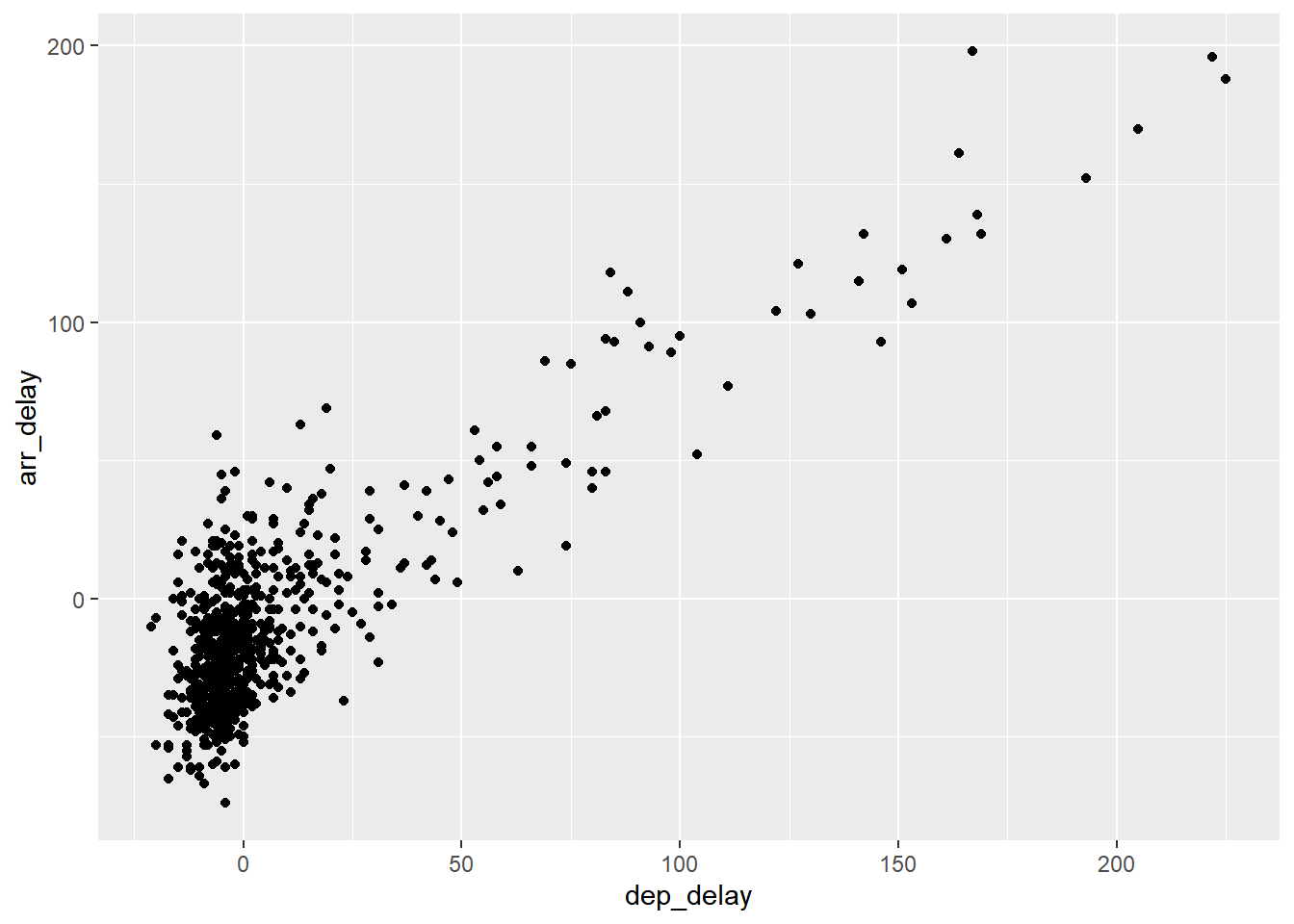 Arrival vs. departure delays scatterplot.