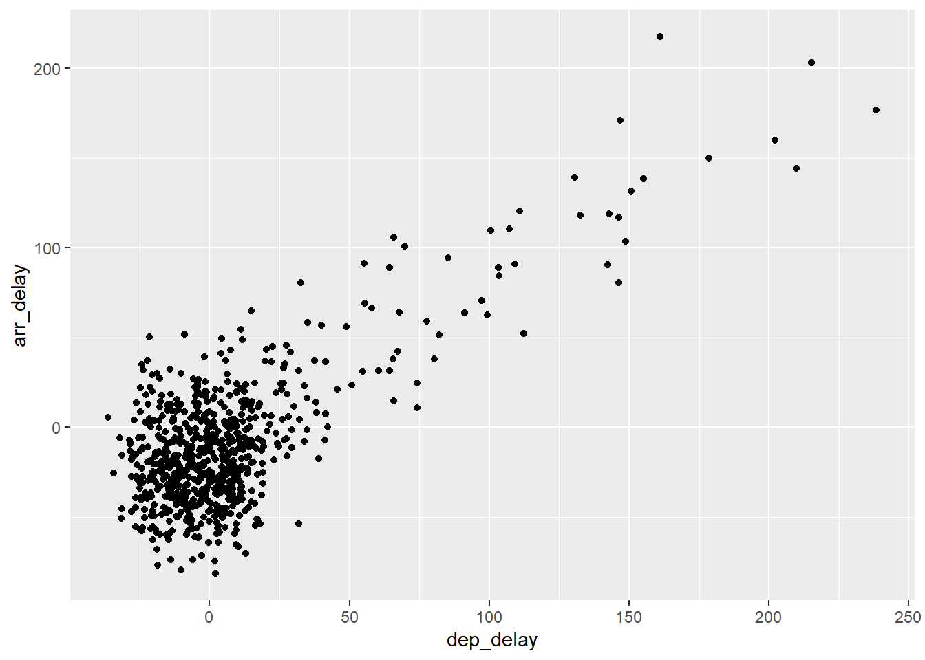 Arrival versus departure delays jittered scatterplot.