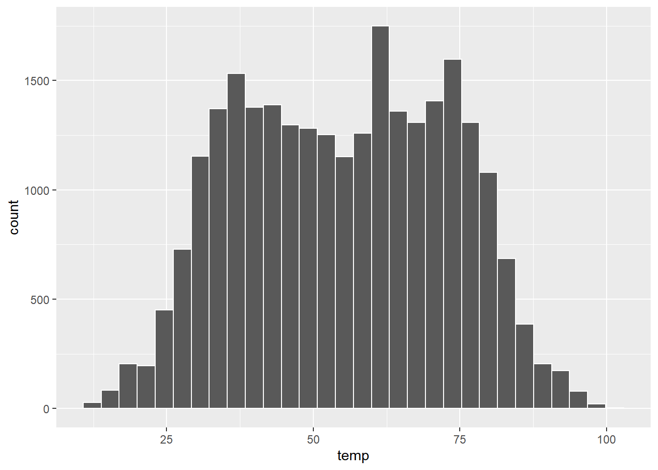 Example histogram
